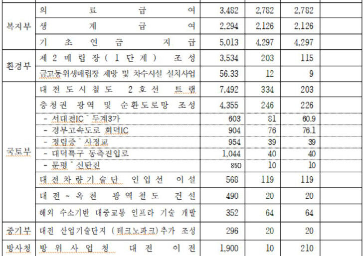 대전시 국비 2