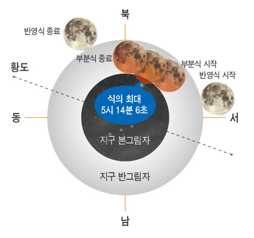 그림11. 2023년 10월 29일 부분월식 진행도