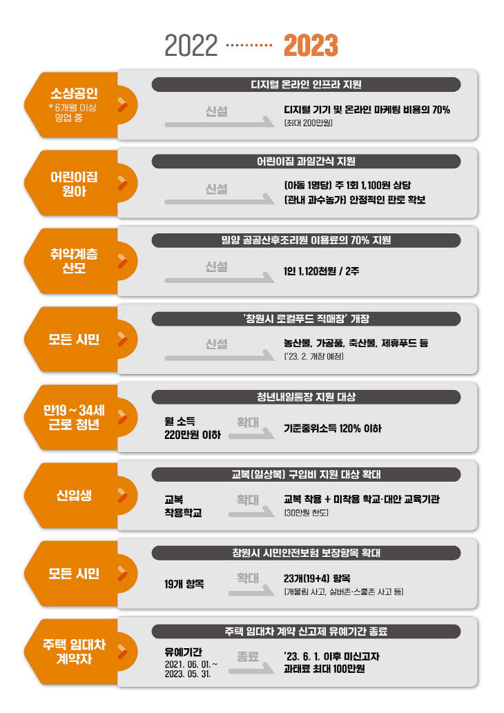 창원특례시 “2023년 새해부터 달라지는 시책