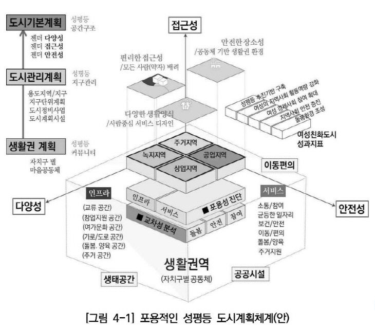 포용적인 성평등 도시계획체계안