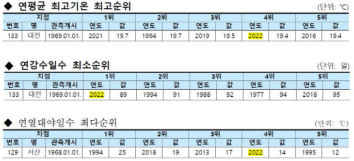 2022년 기후극값 경신 현황