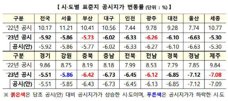 표준지 공시지가