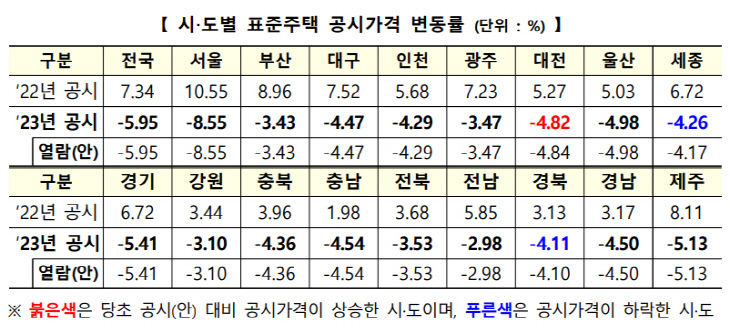 표준주택 공시지가