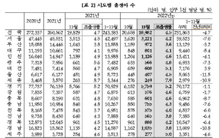 시도별 출생아 수