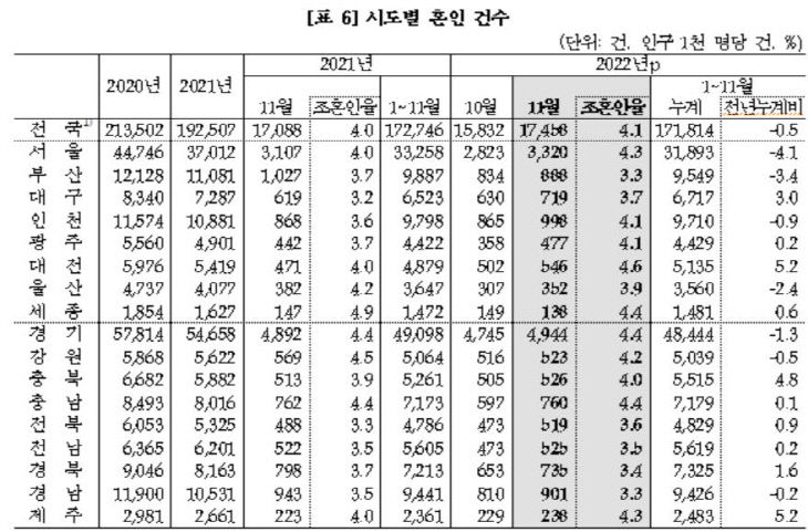 전국 시도별 혼인건수