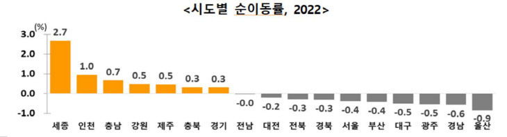 시도별 순이동률