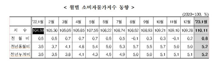 월별소비자 물가 동향