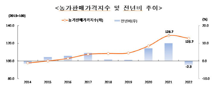 통계청 1 농가