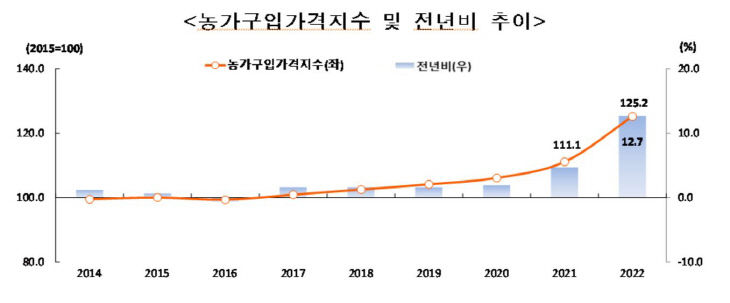 통계청 2 농가