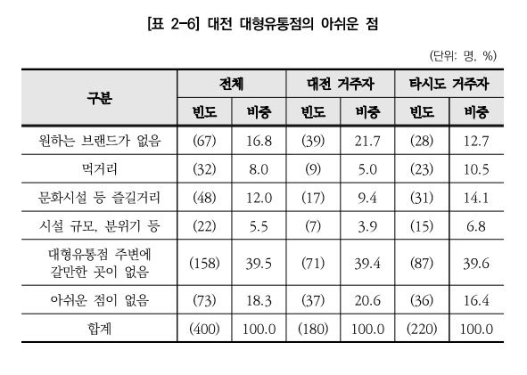 대전 대형