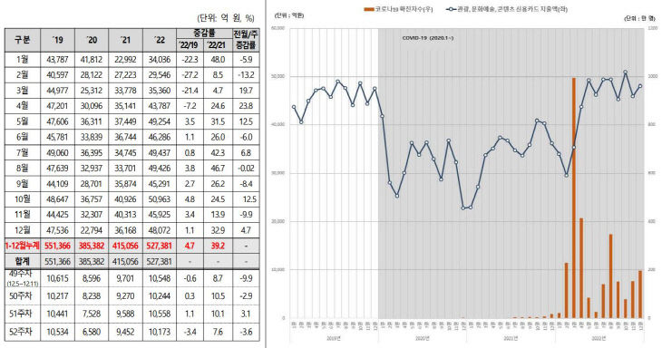 전국 관광, 문화예술, 콘텐츠 신용카드 지출액