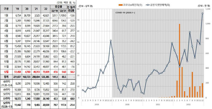 공연 티켓 판매액