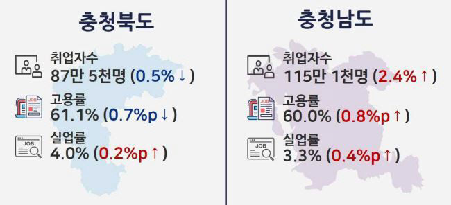 충청지역 고용동향