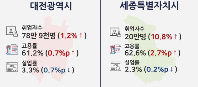 충청지역 고용동향 1