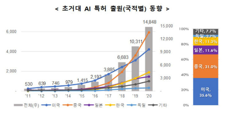 초거대 AI 특허출원 (국적별) 동향