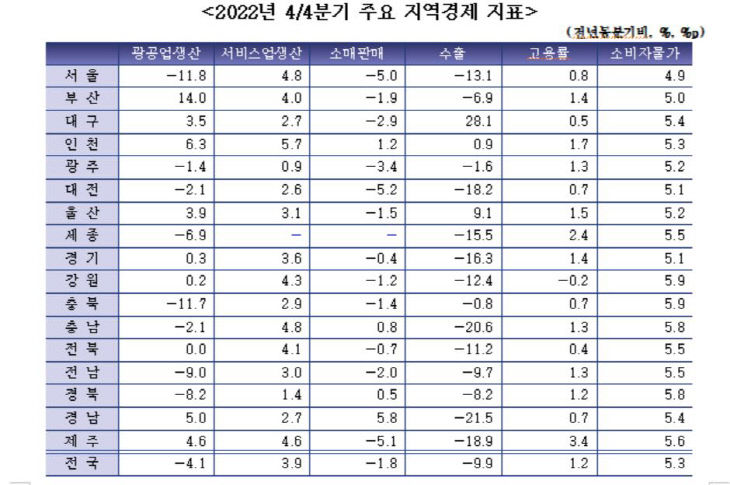 2022년 경제지표