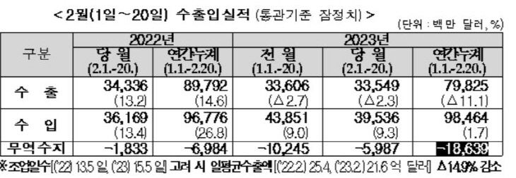 2월 20일 수출입 현황