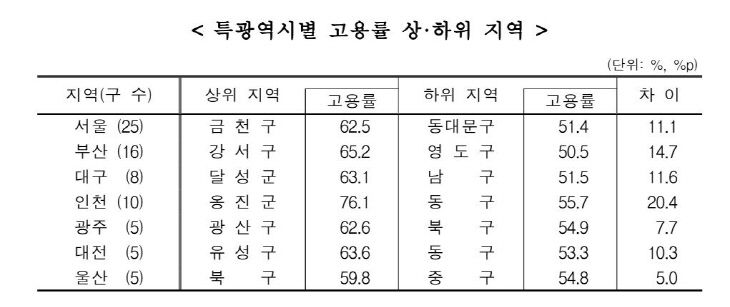 고용률 상하위