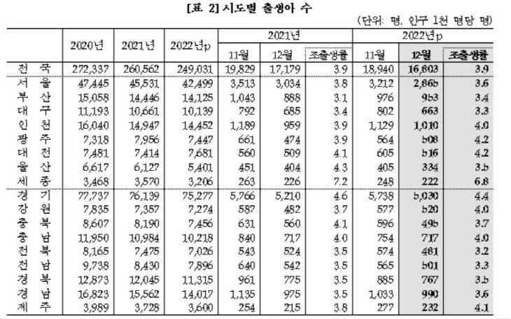 12월 시도별 출생아 수