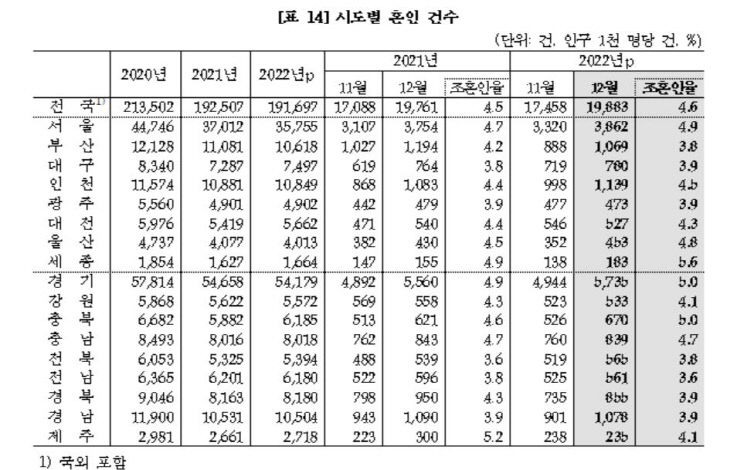 혼인건수 12월