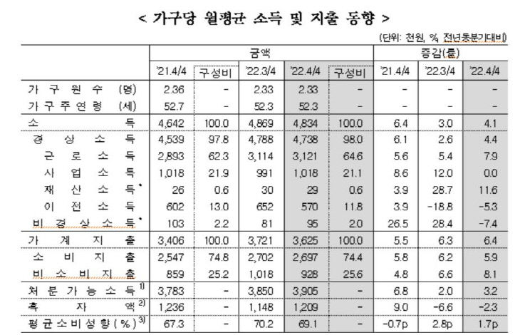 통계청 소득