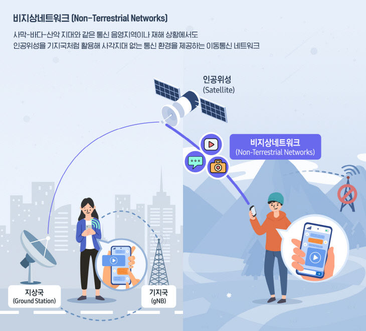 삼성전자, 비지상 네트워크 (1)