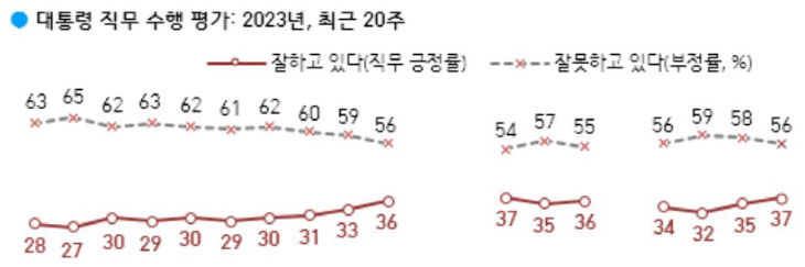 대통령 직무 수행평가