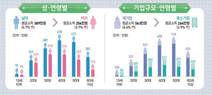 통계청 임금