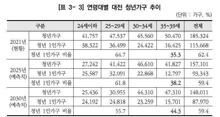 연령대별 대전 청년가구 추이