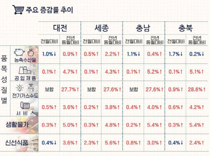 2월 소비자 물가 동향