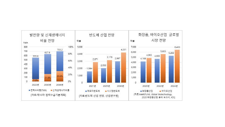 2030음성시건설, 4+1 신성장산업 로드맵(그래프) (2)