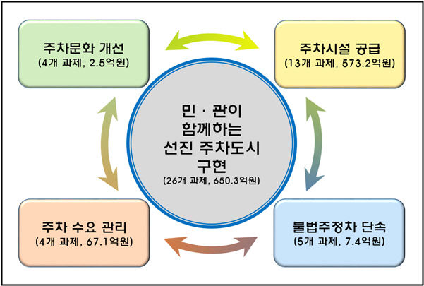 사진1) 대전 서구 민선 8기 주차관리 종합계획 사진