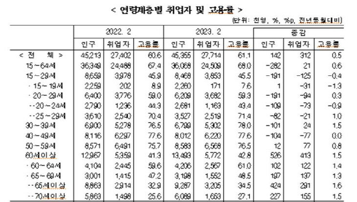 2월고용률