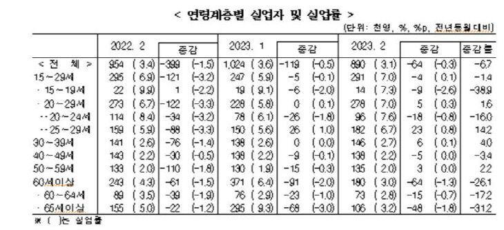 2월 실업률