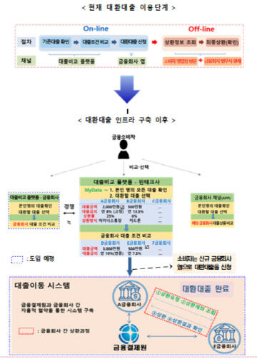 대환대출-이용단계