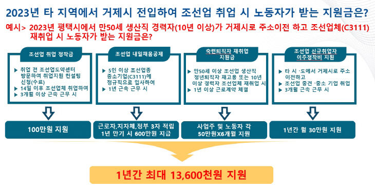 거제시, 조선업 재도약을 위한 고용창출지원사업 본격 추진(2)