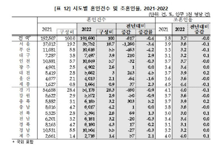 2022년 혼인건수