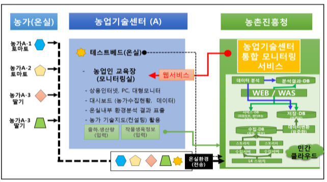 스마트영농지원 시스템