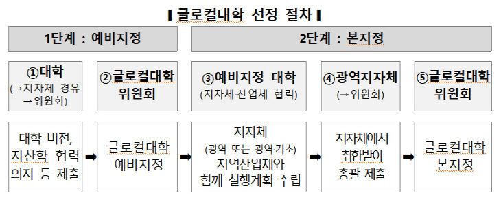 선정절차