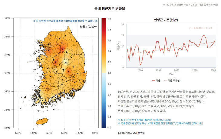 국내 평균기온 변화율 및 천안 연평균 기온 그래프