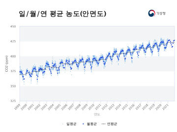 이산화탄소 농도(안면도)