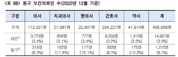 동구 보건의료인 수