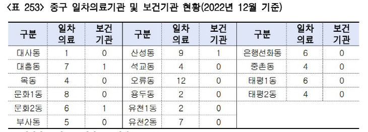 중구 일차의료기관 및 보건기관 현황