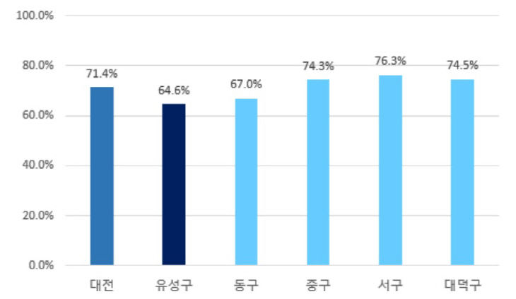 대전 및 유성구의 만성질환자의 의료이용 자체충족률