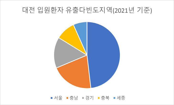 대전 입원환자 유출 다빈도지역(2021년 기준)