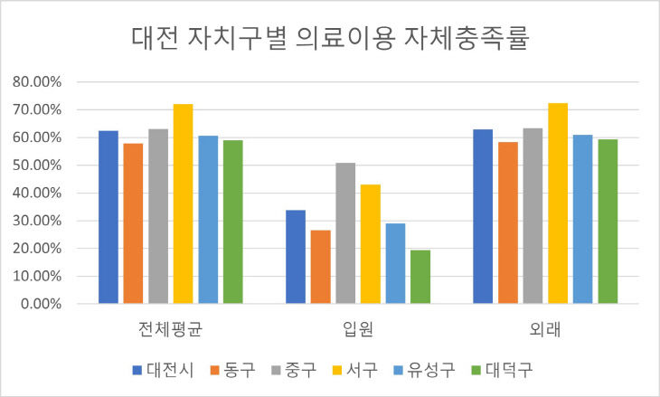 대전자치구별 의료이용 자체충족률