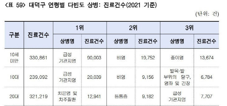 대덕구 연령별 다빈도 상병(진료건수, 2021년)