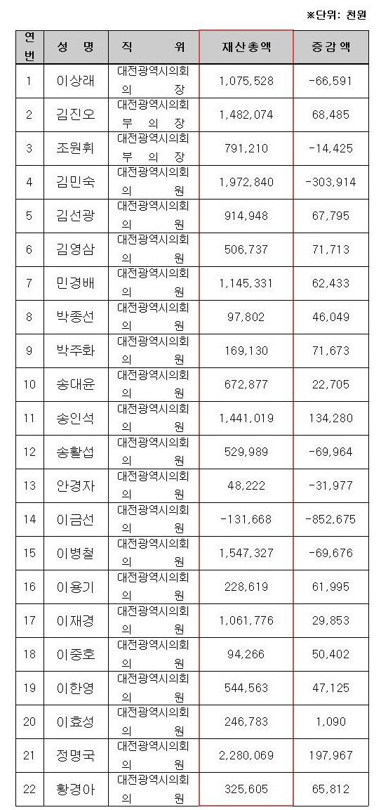 시의원 재산표001