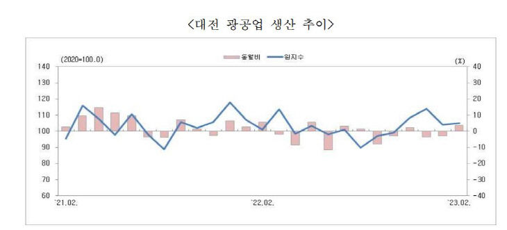 대전 광공업 생산 추이