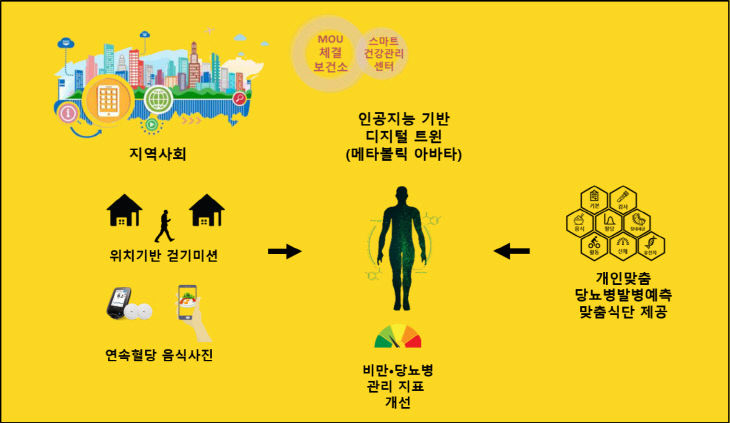 부산형 당뇨병 예방·관리 서비스 개념도
